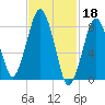 Boston Light tide chart for Saturday, February 18, 2023