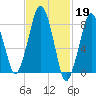 Boston Light tide chart for Sunday, February 19, 2023