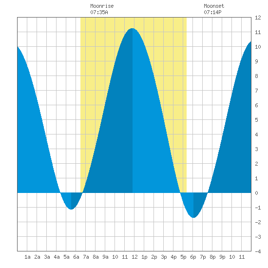 Boston Light tide chart for Tuesday, February 21, 2023