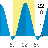 Boston Light tide chart for Wednesday, February 22, 2023