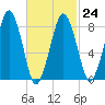 Boston Light tide chart for Friday, February 24, 2023