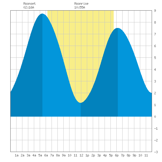 Boston Light tide chart for Tuesday, February 28, 2023