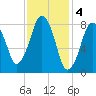 Boston Light tide chart for Saturday, February 4, 2023