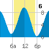 Boston Light tide chart for Monday, February 6, 2023