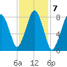 Boston Light tide chart for Tuesday, February 7, 2023