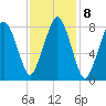 Boston Light tide chart for Wednesday, February 8, 2023