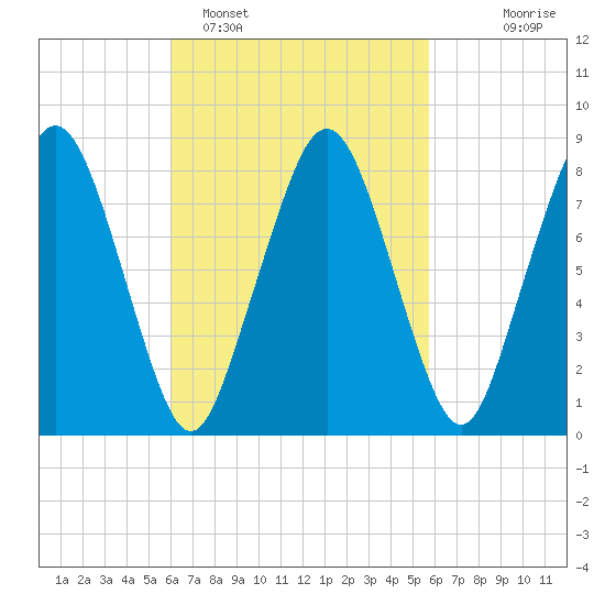 Boston Light tide chart for Friday, March 10, 2023
