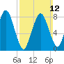 Boston Light tide chart for Sunday, March 12, 2023