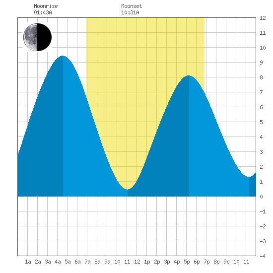 Boston Light tide chart for Tuesday, March 14, 2023