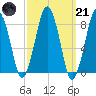 Boston Light tide chart for Tuesday, March 21, 2023