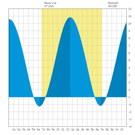 Boston Light tide chart for Wednesday, March 22, 2023