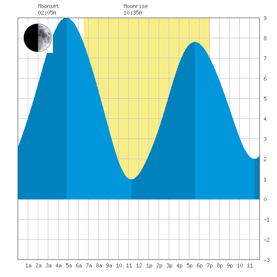 Boston Light tide chart for Tuesday, March 28, 2023