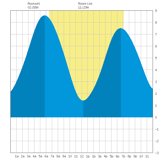 Boston Light tide chart for Wednesday, March 29, 2023