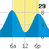 Boston Light tide chart for Wednesday, March 29, 2023