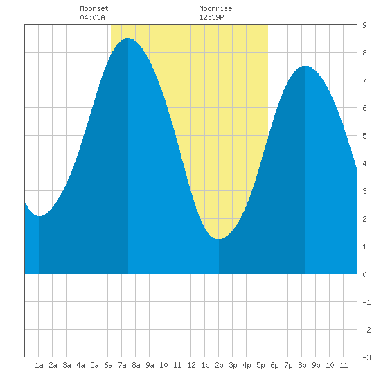 Boston Light tide chart for Thursday, March 2, 2023