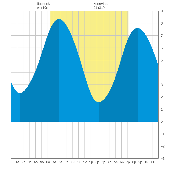 Boston Light tide chart for Friday, March 31, 2023
