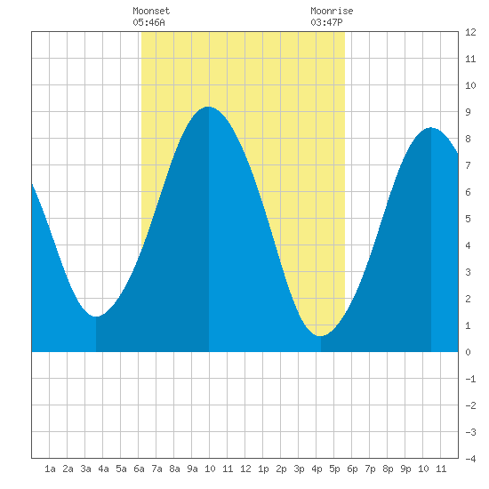 Boston Light tide chart for Sunday, March 5, 2023