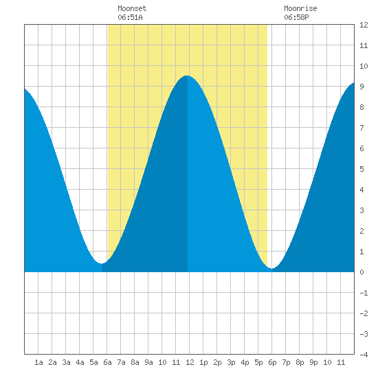 Boston Light tide chart for Wednesday, March 8, 2023