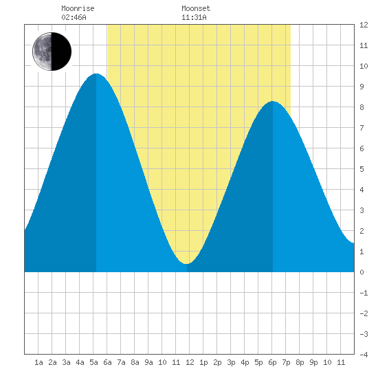 Boston Light tide chart for Thursday, April 13, 2023