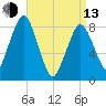 Boston Light tide chart for Thursday, April 13, 2023