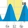 Boston Light tide chart for Sunday, April 16, 2023