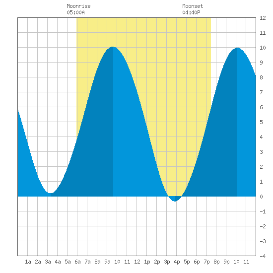 Boston Light tide chart for Monday, April 17, 2023