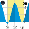 Boston Light tide chart for Thursday, April 20, 2023