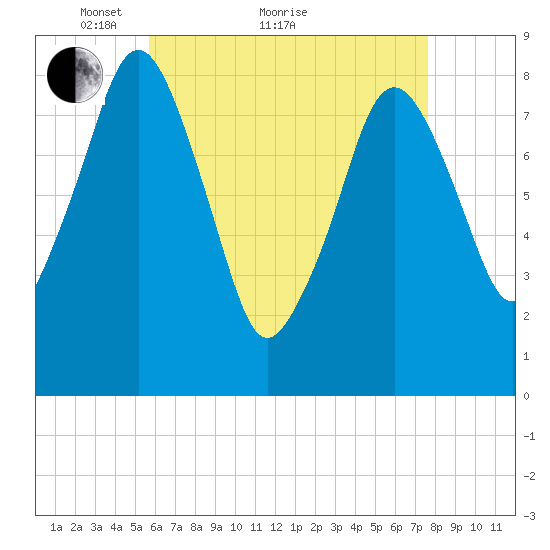 Boston Light tide chart for Thursday, April 27, 2023