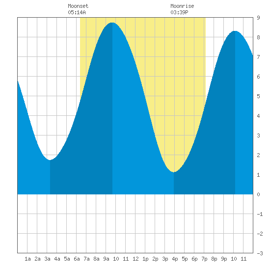 Boston Light tide chart for Sunday, April 2, 2023