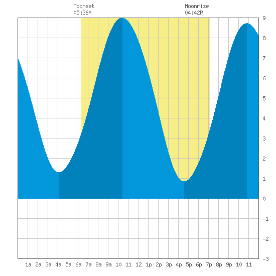 Boston Light tide chart for Monday, April 3, 2023