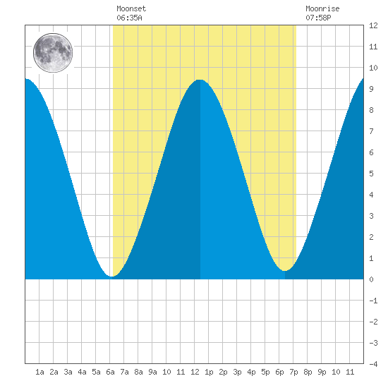 Boston Light tide chart for Thursday, April 6, 2023