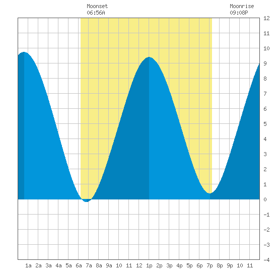 Boston Light tide chart for Friday, April 7, 2023