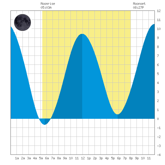 Boston Light tide chart for Friday, May 19, 2023