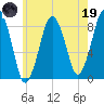 Boston Light tide chart for Friday, May 19, 2023