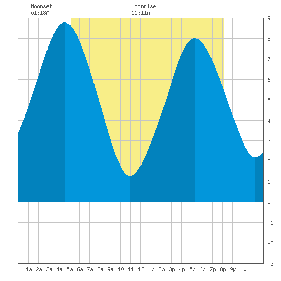 Boston Light tide chart for Friday, May 26, 2023