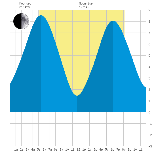 Boston Light tide chart for Saturday, May 27, 2023
