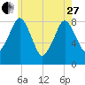 Boston Light tide chart for Saturday, May 27, 2023