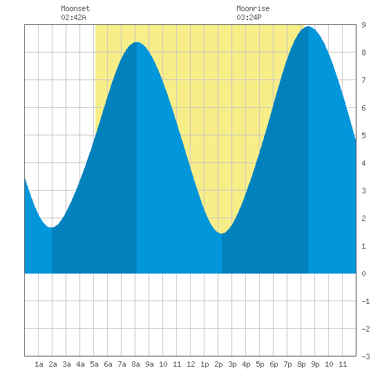 Boston Light tide chart for Tuesday, May 30, 2023