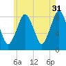 Boston Light tide chart for Wednesday, May 31, 2023