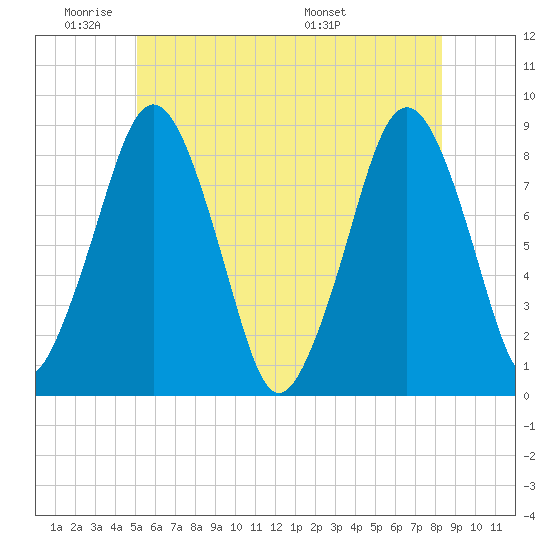 Boston Light tide chart for Sunday, June 11, 2023