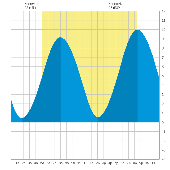 Boston Light tide chart for Tuesday, June 13, 2023