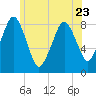 Boston Light tide chart for Friday, June 23, 2023