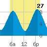 Boston Light tide chart for Tuesday, June 27, 2023