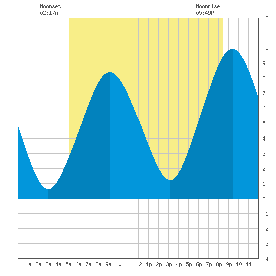Boston Light tide chart for Friday, June 30, 2023
