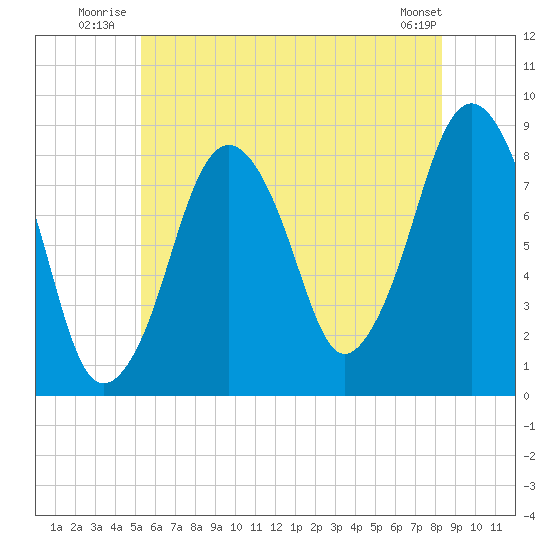 Boston Light tide chart for Friday, July 14, 2023