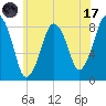 Boston Light tide chart for Monday, July 17, 2023