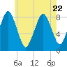 Boston Light tide chart for Saturday, July 22, 2023