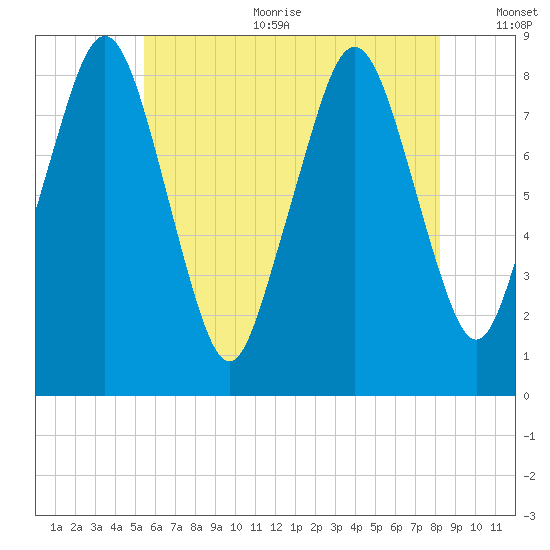 Boston Light tide chart for Sunday, July 23, 2023