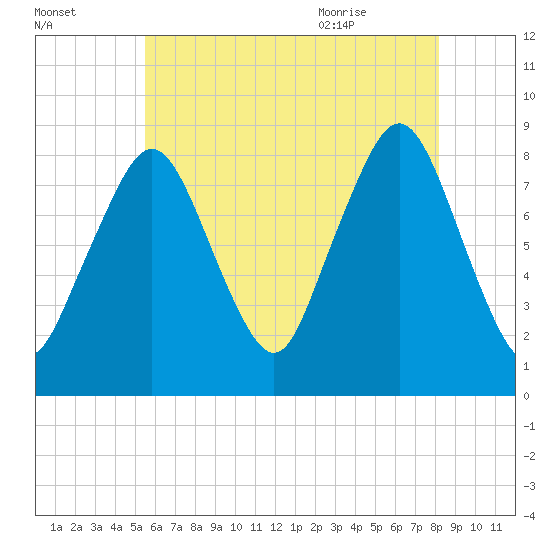 Boston Light tide chart for Wednesday, July 26, 2023