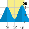 Boston Light tide chart for Wednesday, July 26, 2023